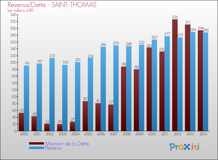 Evolution comparée de la dette et des revenus pour la commune de SAINT-THOMAS de 2000 à 2014 Comparaison de la dette et des revenus pour SAINT-THOMAS de 2000 à 2014
