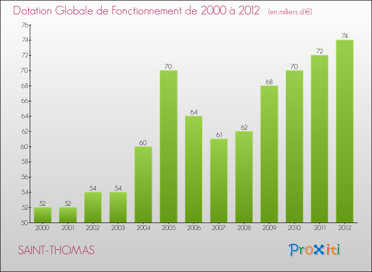 Evolution du montant de la Dotation Globale de Fonctionnement pour la commune de SAINT-THOMAS de 2000 à 2012 Evolution du montant de la Dotation Globale de Fonctionnement pour SAINT-THOMAS de 2000 à 2012