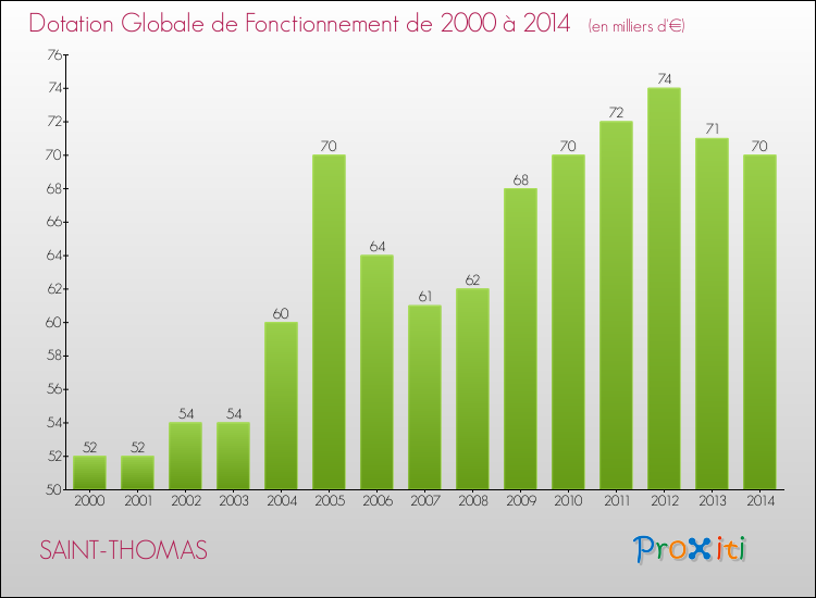 Evolution du montant de la Dotation Globale de Fonctionnement pour la commune de SAINT-THOMAS de 2000 à 2014 Evolution du montant de la Dotation Globale de Fonctionnement pour SAINT-THOMAS de 2000 à 2014