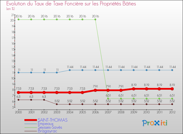 Evolution du taux de la taxe foncière sur le bati pour SAINT-THOMAS et les communes proches de 2000 à 2012 Comparaison des taux de taxe foncière sur le bati pour SAINT-THOMAS et les communes voisines de 2000 à 2012