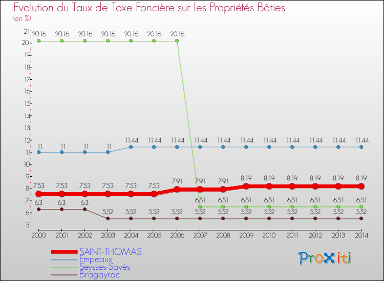 Evolution du taux de la taxe foncière sur le bati pour SAINT-THOMAS et les communes proches de 2000 à 2014 Comparaison des taux de taxe foncière sur le bati pour SAINT-THOMAS et les communes voisines de 2000 à 2014