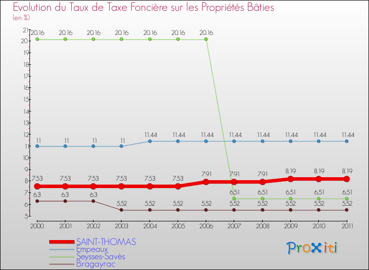 Evolution du taux de la taxe foncière sur le bati pour SAINT-THOMAS et les communes proches Comparaison des taux de taxe foncière sur le bati pour SAINT-THOMAS et les communes voisines