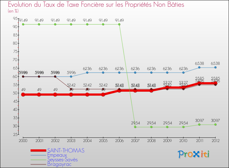 Evolution du taux de la taxe foncière sur les immeubles et terrains non batis pour SAINT-THOMAS et les communes proches de 2000 à 2012 Comparaison des taux de la taxe foncière sur les immeubles et terrains non batis pour SAINT-THOMAS et les communes voisines de 2000 à 2012