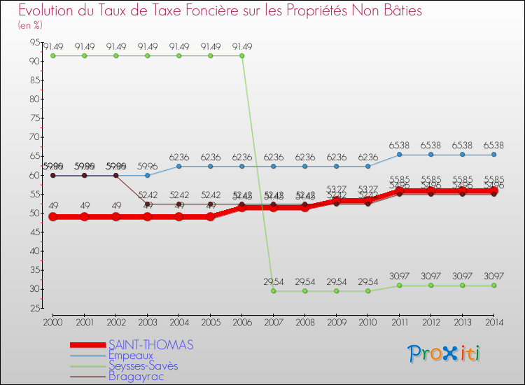 Evolution du taux de la taxe foncière sur les immeubles et terrains non batis pour SAINT-THOMAS et les communes proches de 2000 à 2014 Comparaison des taux de la taxe foncière sur les immeubles et terrains non batis pour SAINT-THOMAS et les communes voisines de 2000 à 2014