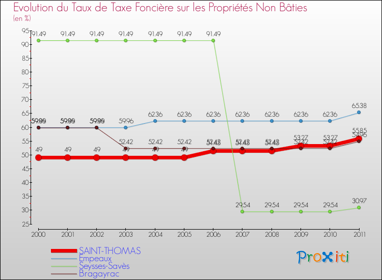 Evolution du taux de la taxe foncière sur les immeubles et terrains non batis pour SAINT-THOMAS et les communes proches Comparaison des taux de la taxe foncière sur les immeubles et terrains non batis pour SAINT-THOMAS et les communes voisines