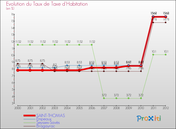 Evolution du taux de la taxe d'habitation pour SAINT-THOMAS et les communes proches Comparaison des taux de la taxe d'habitation pour SAINT-THOMAS et les communes voisines