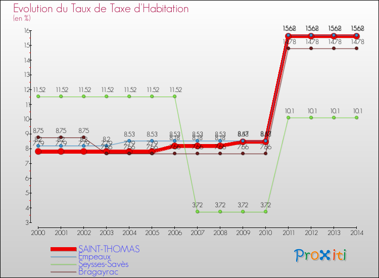 Evolution du taux de la taxe d'habitation pour SAINT-THOMAS et les communes proches de 2000 à 2014 Comparaison des taux de la taxe d'habitation pour SAINT-THOMAS et les communes voisines de 2000 à 2014