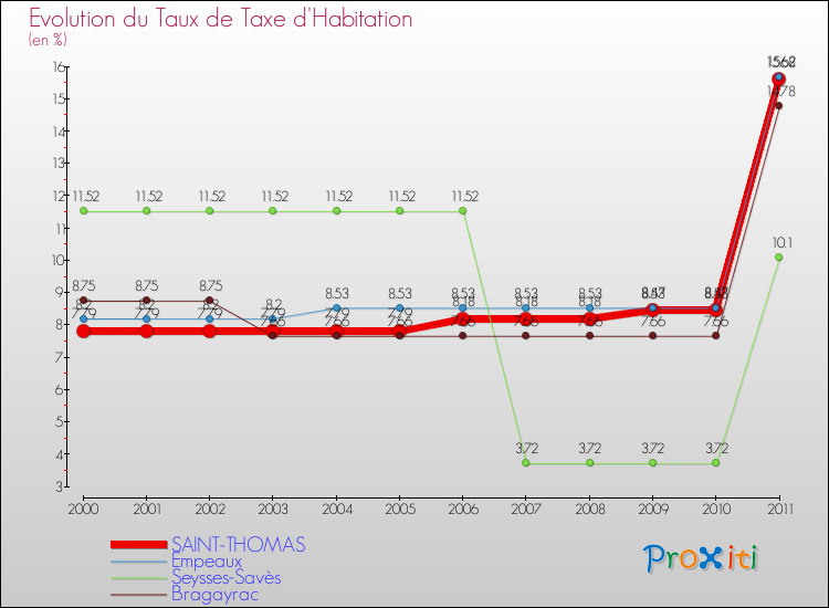 Evolution du taux de la taxe d'habitation pour SAINT-THOMAS et les communes proches Comparaison des taux de la taxe d'habitation pour SAINT-THOMAS et les communes voisines