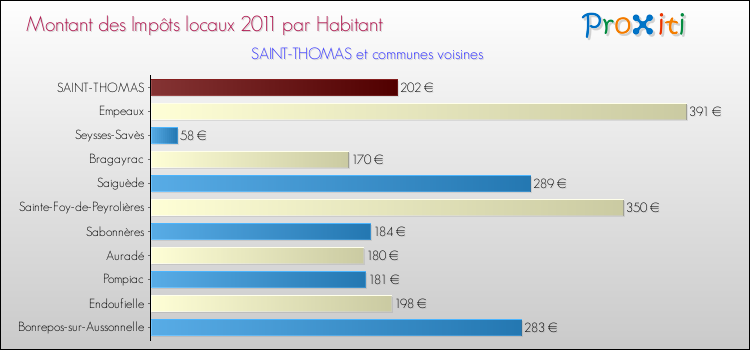 Montant des impôts locaux par Habitant pour SAINT-THOMAS et les communes proches Comparaison des impôts locaux par habitant pour SAINT-THOMAS et les communes voisines