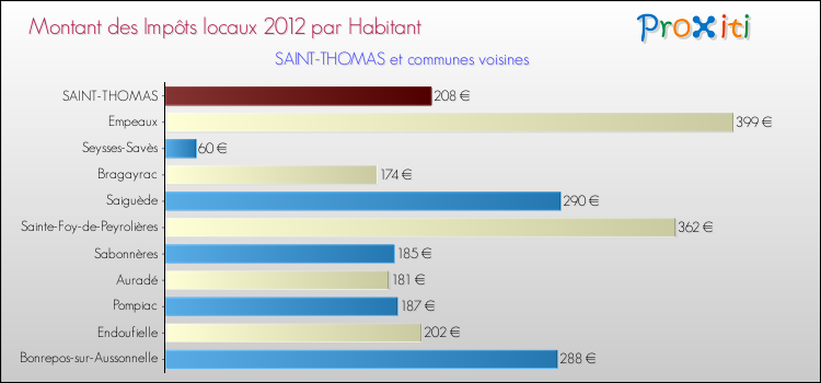 Montant des impôts locaux par Habitant pour SAINT-THOMAS et les communes proches Comparaison des impôts locaux par habitant pour SAINT-THOMAS et les communes voisines