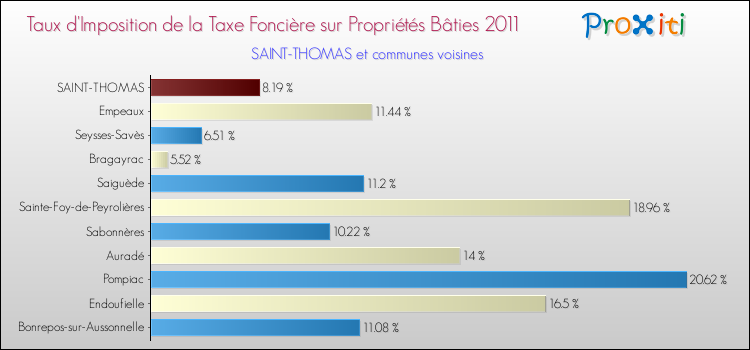 Taux d'imposition de la taxe foncière sur le bati 2011 pour SAINT-THOMAS et les communes proches Comparaison des taux d'imposition de la taxe foncière sur le bati 2011 pour SAINT-THOMAS et les communes voisines
