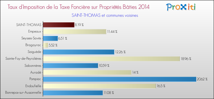 Taux d'imposition de la taxe foncière sur le bati 2014 pour SAINT-THOMAS et les communes proches Comparaison des taux d'imposition de la taxe foncière sur le bati 2014 pour SAINT-THOMAS et les communes voisines