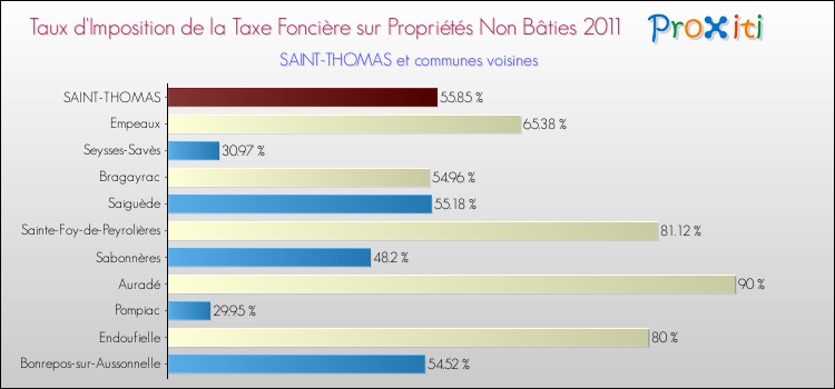 Taux d'imposition de la taxe foncière sur les immeubles et terrains non batis 2011 pour SAINT-THOMAS et les communes proches Comparaison des taux d'imposition de la taxe foncière sur les immeubles et terrains non batis 2011 pour SAINT-THOMAS et les communes voisines