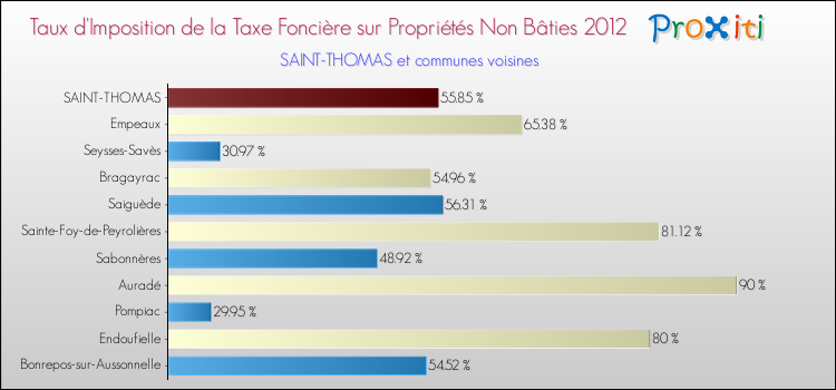 Taux d'imposition de la taxe foncière sur les immeubles et terrains non batis 2012 pour SAINT-THOMAS et les communes proches Comparaison des taux d'imposition de la taxe foncière sur les immeubles et terrains non batis 2012 pour SAINT-THOMAS et les communes voisines
