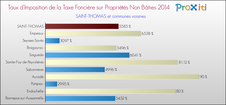 Taux d'imposition de la taxe foncière sur les immeubles et terrains non batis 2014 pour SAINT-THOMAS et les communes proches Comparaison des taux d'imposition de la taxe foncière sur les immeubles et terrains non batis 2014 pour SAINT-THOMAS et les communes voisines