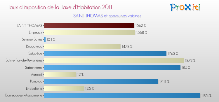 Taux d'imposition de la taxe d'habitation 2011 pour SAINT-THOMAS et les communes proches Comparaison des taux d'imposition de la taxe d'habitation 2011 pour SAINT-THOMAS et les communes voisines