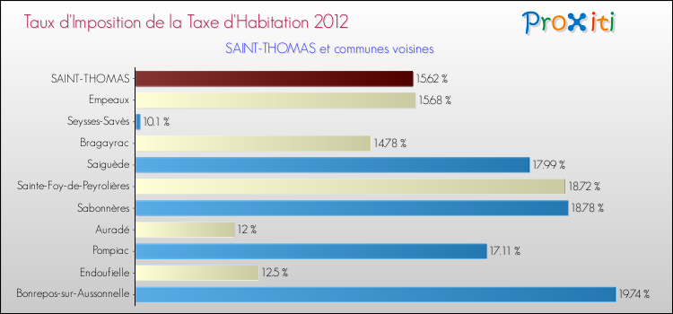 Taux d'imposition de la taxe d'habitation 2012 pour SAINT-THOMAS et les communes proches Comparaison des taux d'imposition de la taxe d'habitation 2012 pour SAINT-THOMAS et les communes voisines