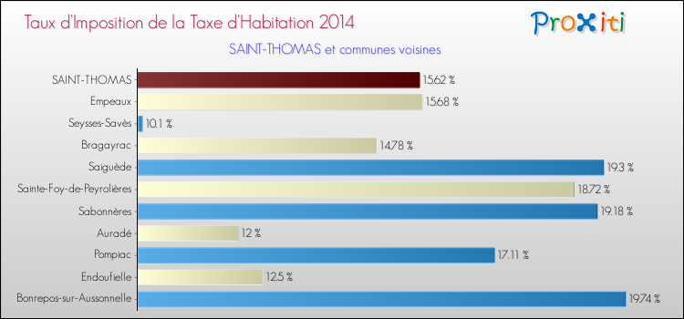 Taux d'imposition de la taxe d'habitation 2014 pour SAINT-THOMAS et les communes proches Comparaison des taux d'imposition de la taxe d'habitation 2014 pour SAINT-THOMAS et les communes voisines