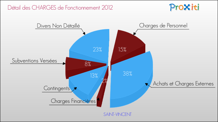 Décomposition des Charges de Fonctionnement 2012 de la commune de SAINT-VINCENT Charges de Fonctionnement 2012 pour la commune de SAINT-VINCENT