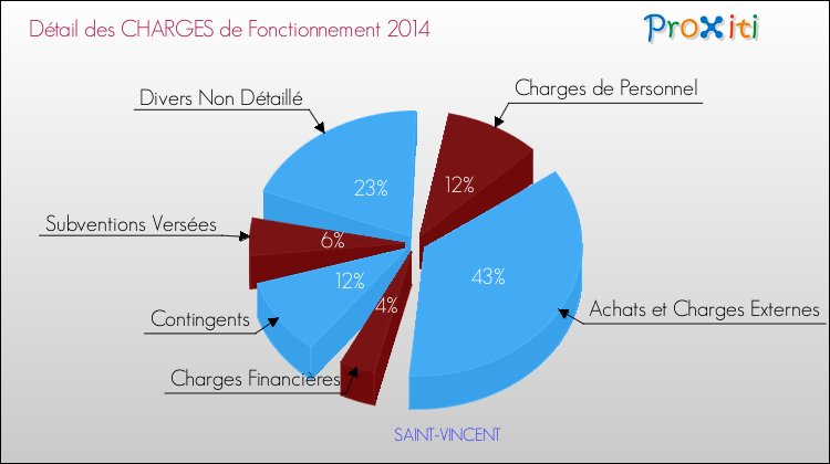 Décomposition des Charges de Fonctionnement 2014 de la commune de SAINT-VINCENT Charges de Fonctionnement 2014 pour la commune de SAINT-VINCENT