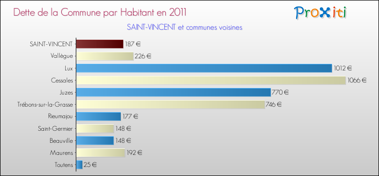 Dette par habitant de la commune en 2011 pour SAINT-VINCENT et les communes proches Comparaison de la dette par habitant de la commune en 2011 pour SAINT-VINCENT et les communes voisines