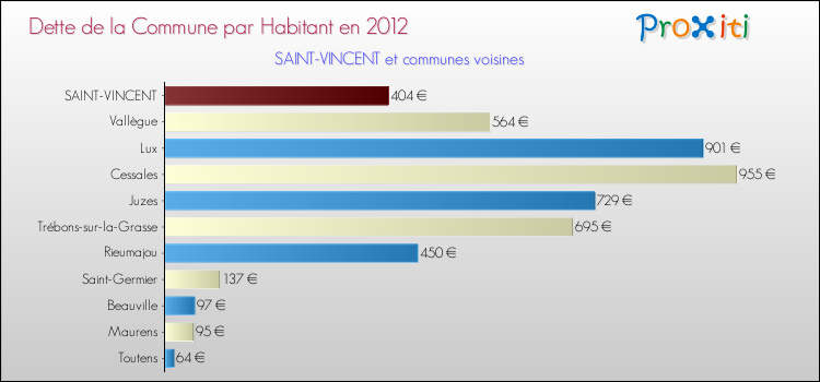 Dette par habitant de la commune en 2012 pour SAINT-VINCENT et les communes proches Comparaison de la dette par habitant de la commune en 2012 pour SAINT-VINCENT et les communes voisines