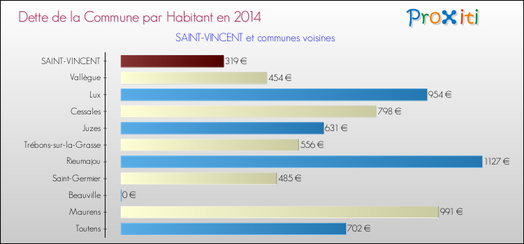 Dette par habitant de la commune en 2014 pour SAINT-VINCENT et les communes proches Comparaison de la dette par habitant de la commune en 2014 pour SAINT-VINCENT et les communes voisines