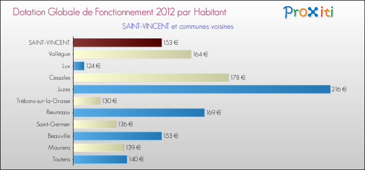Montant des dotations globales de fonctionnement DGF par Habitant pour SAINT-VINCENT et les communes proches Comparaison des des dotations globales de fonctionnement DGF par habitant pour SAINT-VINCENT et les communes voisines