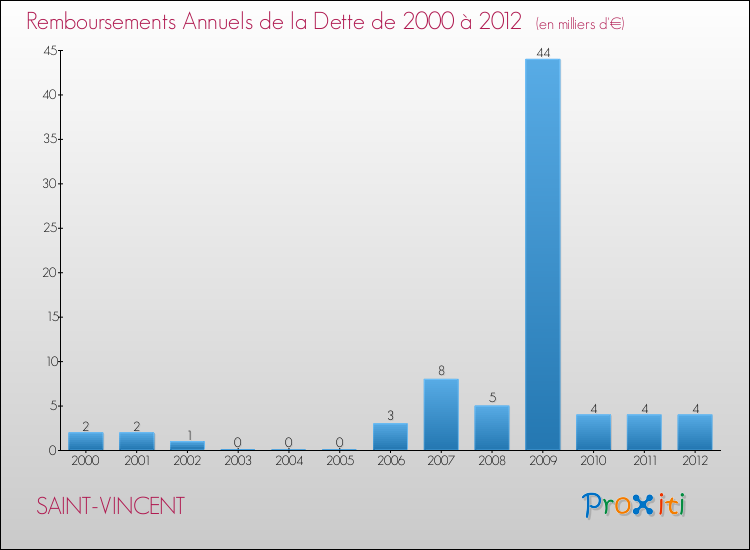 Evolution de l'annuité de la dette pour la commune de SAINT-VINCENT de 2000 à 2012 Annuités de la dette pour SAINT-VINCENT de 2000 à 2012
