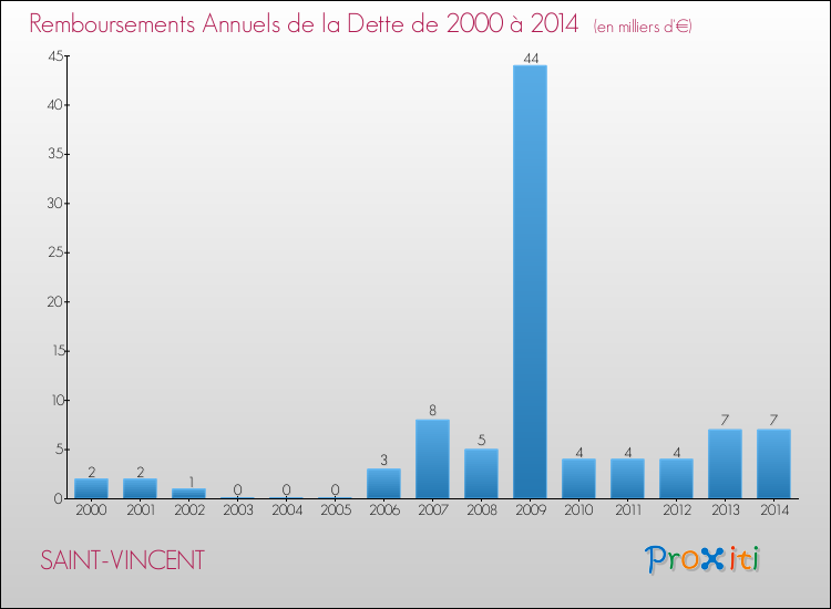 Evolution de l'annuité de la dette pour la commune de SAINT-VINCENT de 2000 à 2014 Annuités de la dette pour SAINT-VINCENT de 2000 à 2014