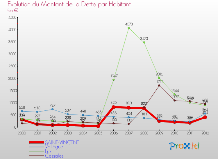 Evolution de la dette par habitant pour la commune de SAINT-VINCENT et les communes proches de 2000 à 2012 Comparaison de la dette par habitant pour SAINT-VINCENT et les communes voisines de 2000 à 2012