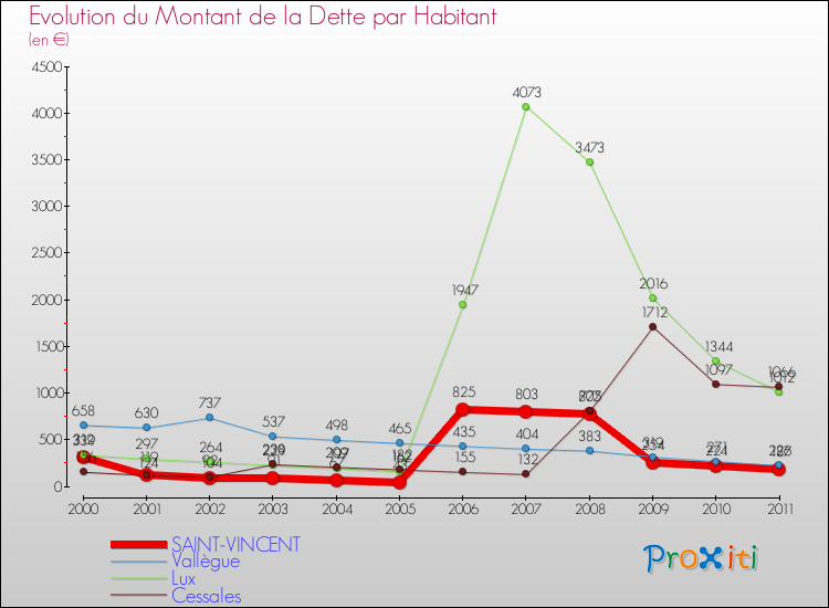 Evolution de la dette par habitant pour la commune de SAINT-VINCENT et les communes proches Comparaison de la dette par habitant pour SAINT-VINCENT et les communes voisines