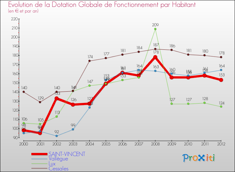 Evolution et montant de la dotation globale de fonctionnement par Habitant pour SAINT-VINCENT et les communes proches Comparaison des dotations globales de fonctionnement par habitant pour SAINT-VINCENT et les communes voisines