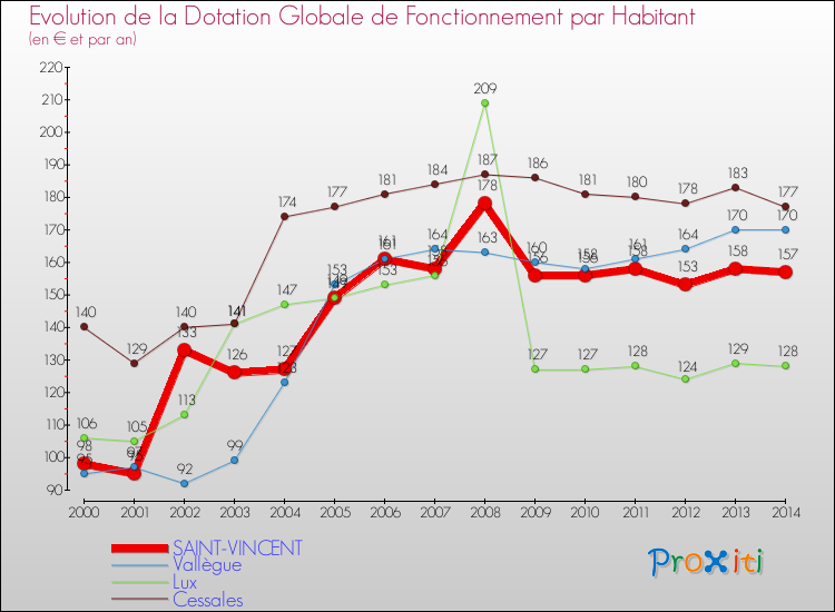 Evolution et montant de la dotation globale de fonctionnement par Habitant pour SAINT-VINCENT et les communes proches de 2000 à 2014. Comparaison des dotations globales de fonctionnement par habitant pour SAINT-VINCENT et les communes voisines de 2000 à 2014.