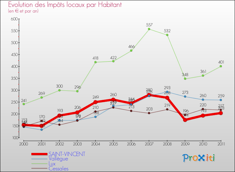 Evolution et montant des impôts locaux par Habitant pour SAINT-VINCENT et les communes proches Comparaison des impôts locaux par habitant pour SAINT-VINCENT et les communes voisines
