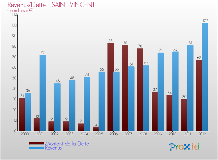 Evolution comparée de la dette et des revenus pour la commune de SAINT-VINCENT de 2000 à 2012 Comparaison de la dette et des revenus pour SAINT-VINCENT de 2000 à 2012