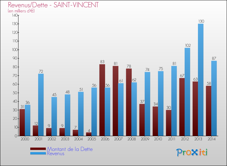 Evolution comparée de la dette et des revenus pour la commune de SAINT-VINCENT de 2000 à 2014 Comparaison de la dette et des revenus pour SAINT-VINCENT de 2000 à 2014