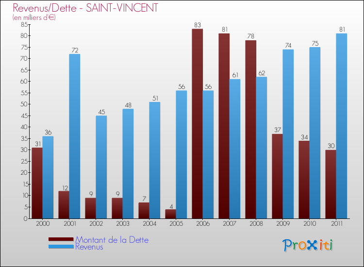 Evolution comparée de la dette et des revenus pour la commune de SAINT-VINCENT de 2000 à 2011 Comparaison de la dette et des revenus pour SAINT-VINCENT de 2000 à 2011
