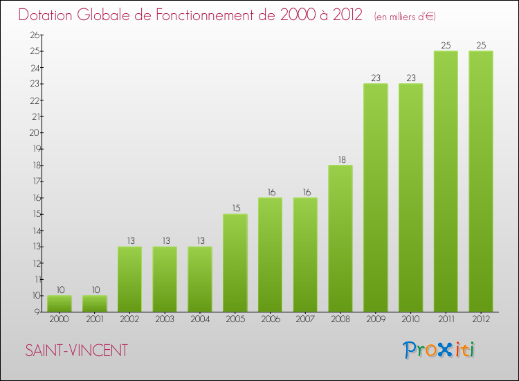 Evolution du montant de la Dotation Globale de Fonctionnement pour la commune de SAINT-VINCENT de 2000 à 2012 Evolution du montant de la Dotation Globale de Fonctionnement pour SAINT-VINCENT de 2000 à 2012