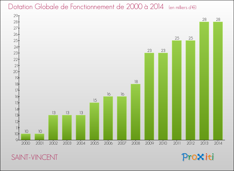 Evolution du montant de la Dotation Globale de Fonctionnement pour la commune de SAINT-VINCENT de 2000 à 2014 Evolution du montant de la Dotation Globale de Fonctionnement pour SAINT-VINCENT de 2000 à 2014
