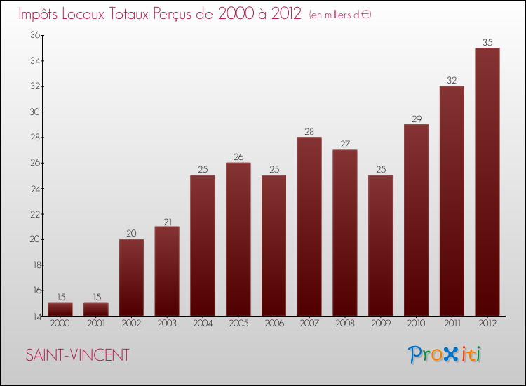 Evolution des Impôts Locaux pour la commune de SAINT-VINCENT de 2000 à 2012 Evolution des Impôts Locaux pour SAINT-VINCENT de 2000 à 2012