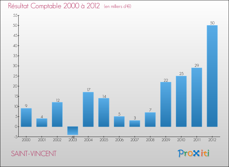 Evolution du résultat comptable pour la commune de SAINT-VINCENT de 2000 à 2012 Evolution du résultat comptable pour SAINT-VINCENT de 2000 à 2012