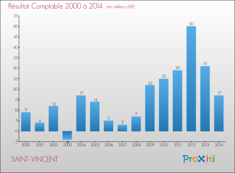Evolution du résultat comptable pour la commune de SAINT-VINCENT de 2000 à 2014 Evolution du résultat comptable pour SAINT-VINCENT de 2000 à 2014