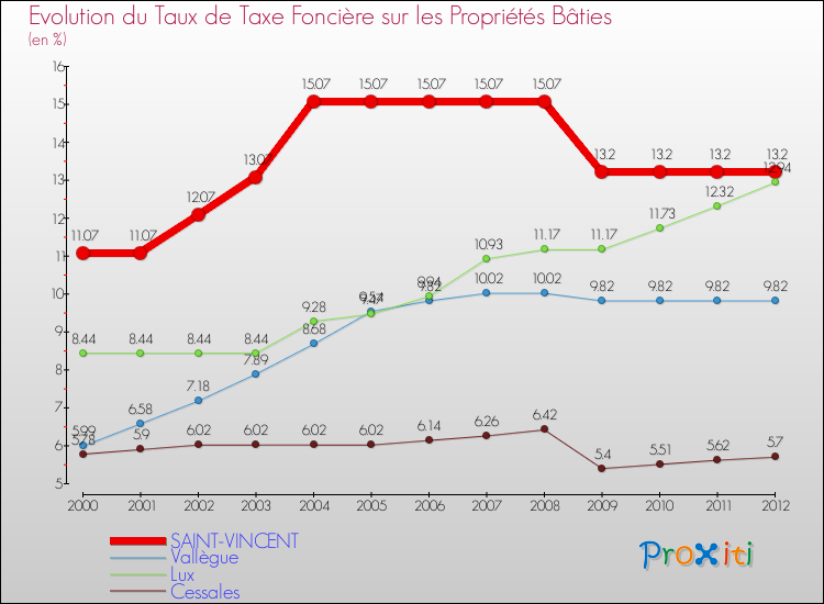 Evolution du taux de la taxe foncière sur le bati pour SAINT-VINCENT et les communes proches de 2000 à 2012 Comparaison des taux de taxe foncière sur le bati pour SAINT-VINCENT et les communes voisines de 2000 à 2012