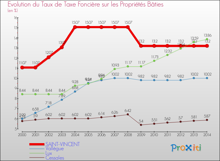 Evolution du taux de la taxe foncière sur le bati pour SAINT-VINCENT et les communes proches de 2000 à 2014 Comparaison des taux de taxe foncière sur le bati pour SAINT-VINCENT et les communes voisines de 2000 à 2014