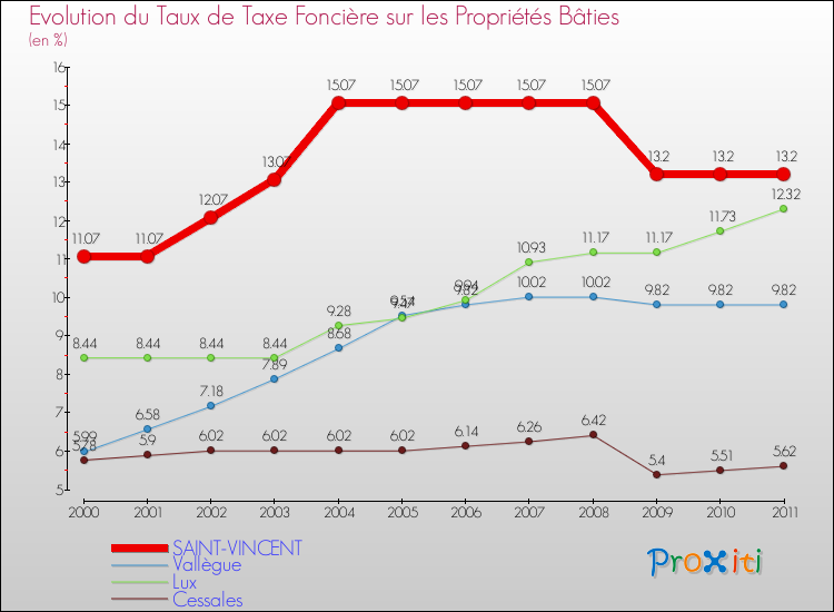 Evolution du taux de la taxe foncière sur le bati pour SAINT-VINCENT et les communes proches Comparaison des taux de taxe foncière sur le bati pour SAINT-VINCENT et les communes voisines