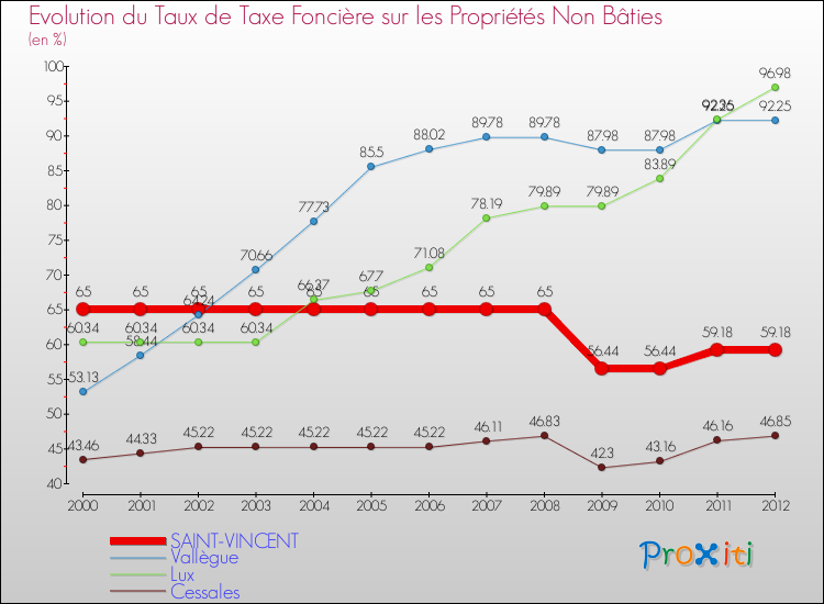 Evolution du taux de la taxe foncière sur les immeubles et terrains non batis pour SAINT-VINCENT et les communes proches de 2000 à 2012 Comparaison des taux de la taxe foncière sur les immeubles et terrains non batis pour SAINT-VINCENT et les communes voisines de 2000 à 2012