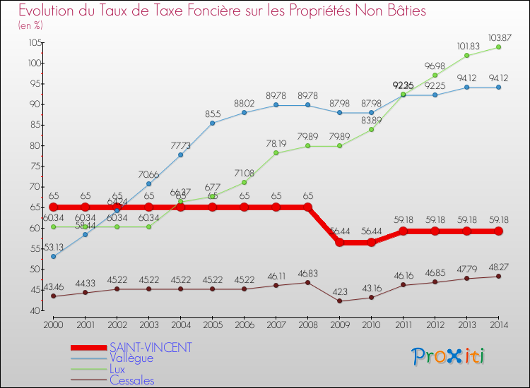 Evolution du taux de la taxe foncière sur les immeubles et terrains non batis pour SAINT-VINCENT et les communes proches de 2000 à 2014 Comparaison des taux de la taxe foncière sur les immeubles et terrains non batis pour SAINT-VINCENT et les communes voisines de 2000 à 2014