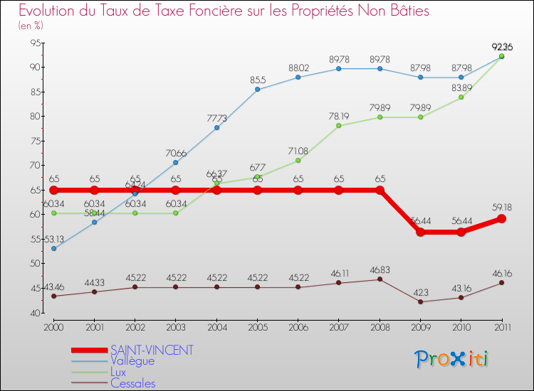 Evolution du taux de la taxe foncière sur les immeubles et terrains non batis pour SAINT-VINCENT et les communes proches Comparaison des taux de la taxe foncière sur les immeubles et terrains non batis pour SAINT-VINCENT et les communes voisines