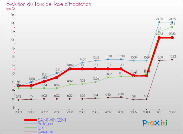 Evolution du taux de la taxe d'habitation pour SAINT-VINCENT et les communes proches Comparaison des taux de la taxe d'habitation pour SAINT-VINCENT et les communes voisines